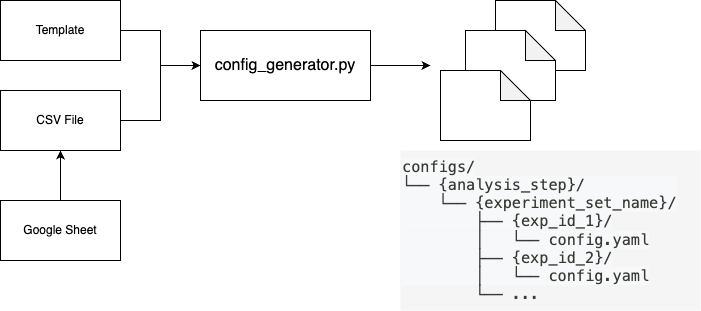 Aegle Experiment Configuration Pipeline